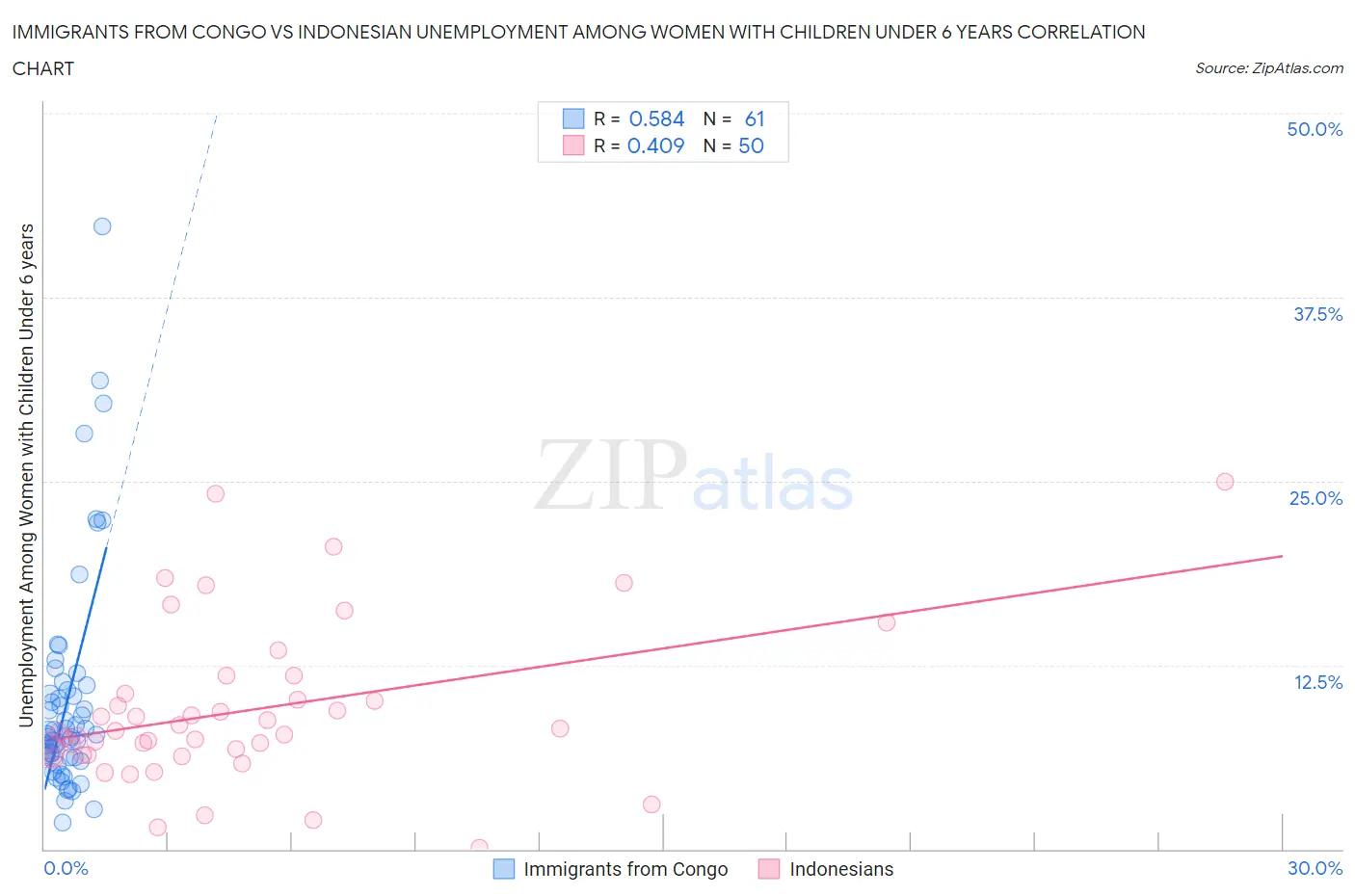 Immigrants from Congo vs Indonesian Unemployment Among Women with Children Under 6 years