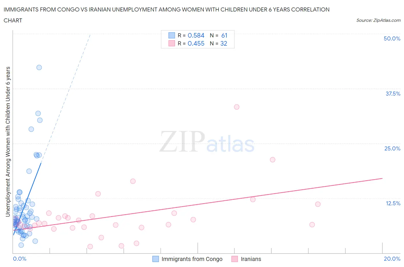 Immigrants from Congo vs Iranian Unemployment Among Women with Children Under 6 years