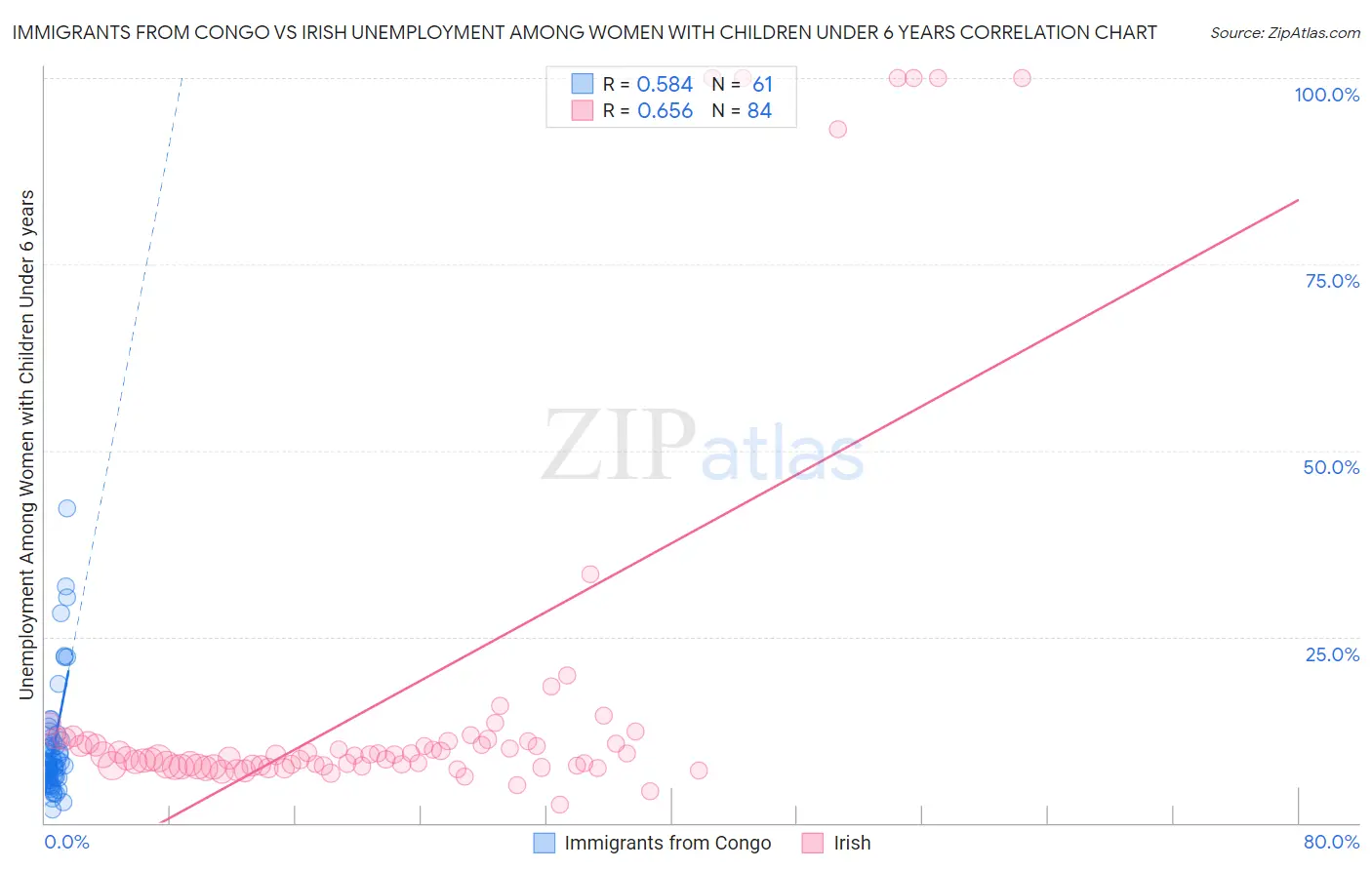 Immigrants from Congo vs Irish Unemployment Among Women with Children Under 6 years