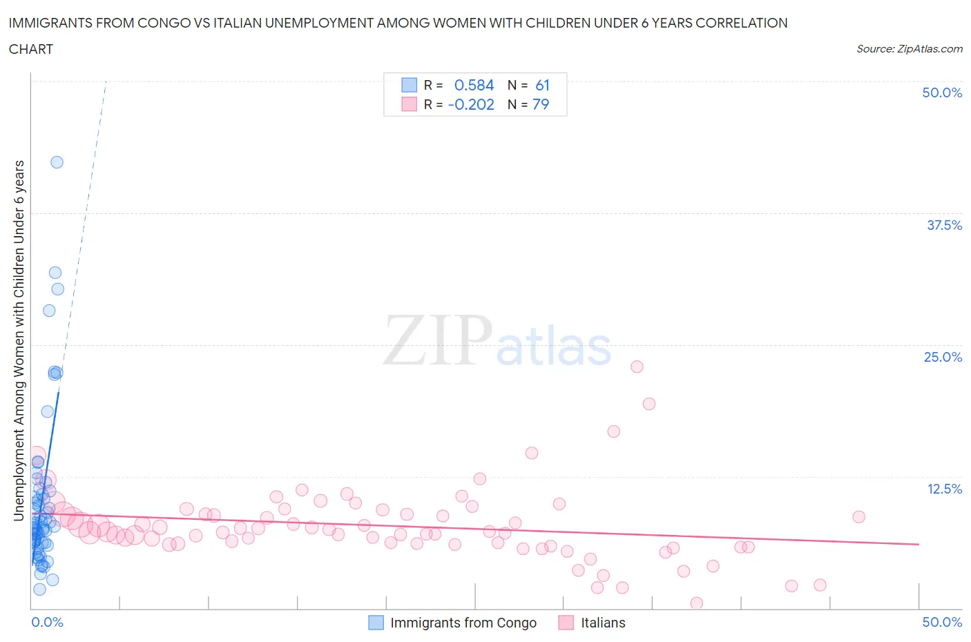 Immigrants from Congo vs Italian Unemployment Among Women with Children Under 6 years