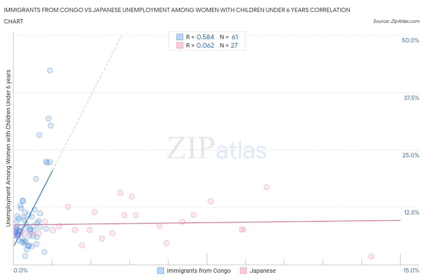 Immigrants from Congo vs Japanese Unemployment Among Women with Children Under 6 years