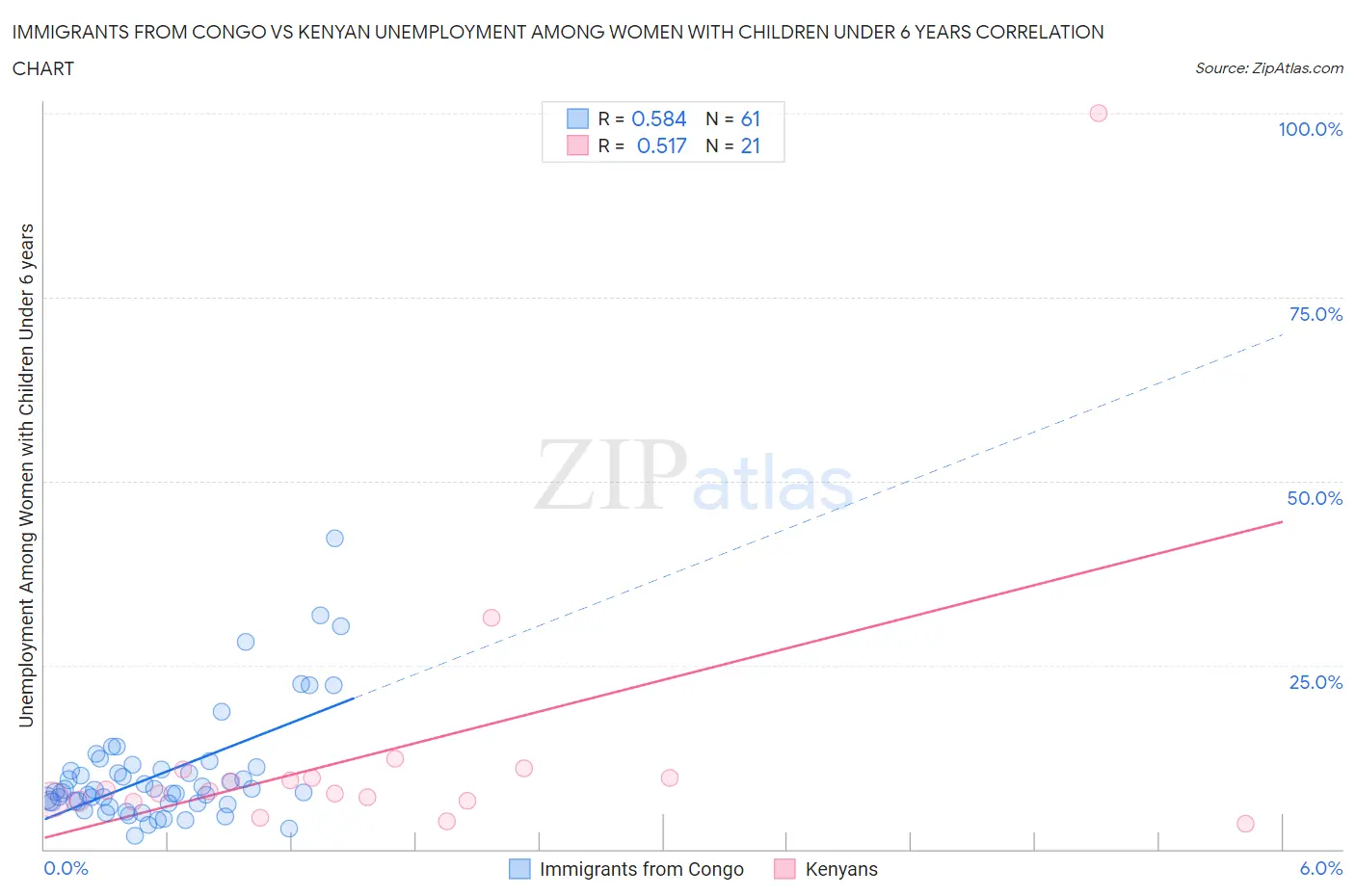 Immigrants from Congo vs Kenyan Unemployment Among Women with Children Under 6 years