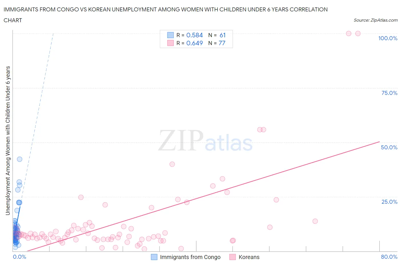 Immigrants from Congo vs Korean Unemployment Among Women with Children Under 6 years