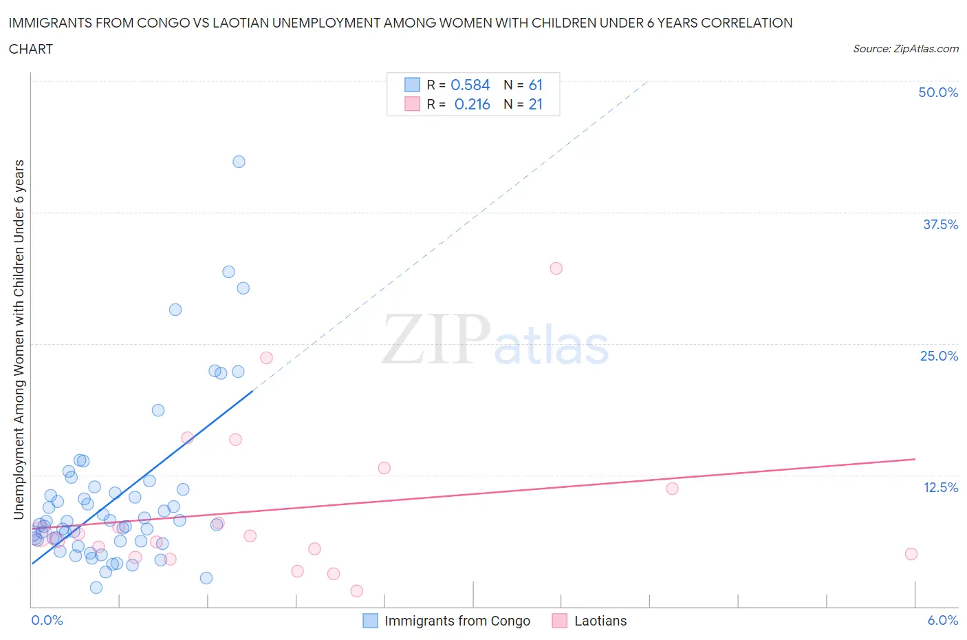 Immigrants from Congo vs Laotian Unemployment Among Women with Children Under 6 years