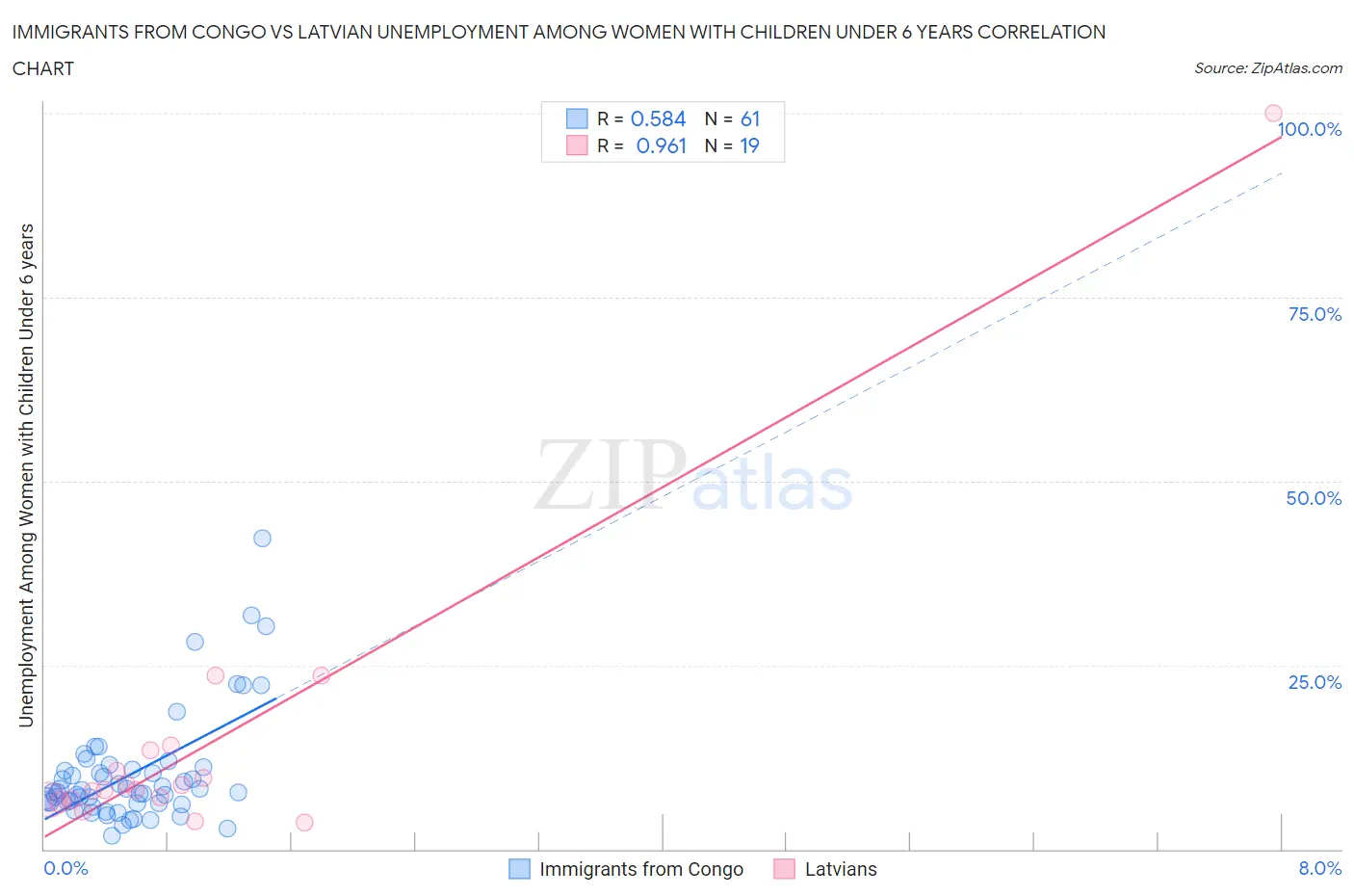 Immigrants from Congo vs Latvian Unemployment Among Women with Children Under 6 years