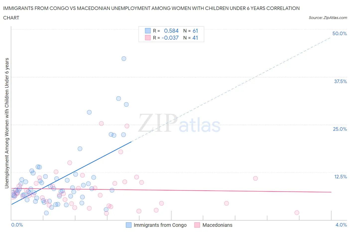 Immigrants from Congo vs Macedonian Unemployment Among Women with Children Under 6 years