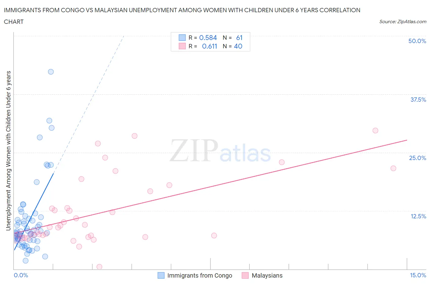 Immigrants from Congo vs Malaysian Unemployment Among Women with Children Under 6 years