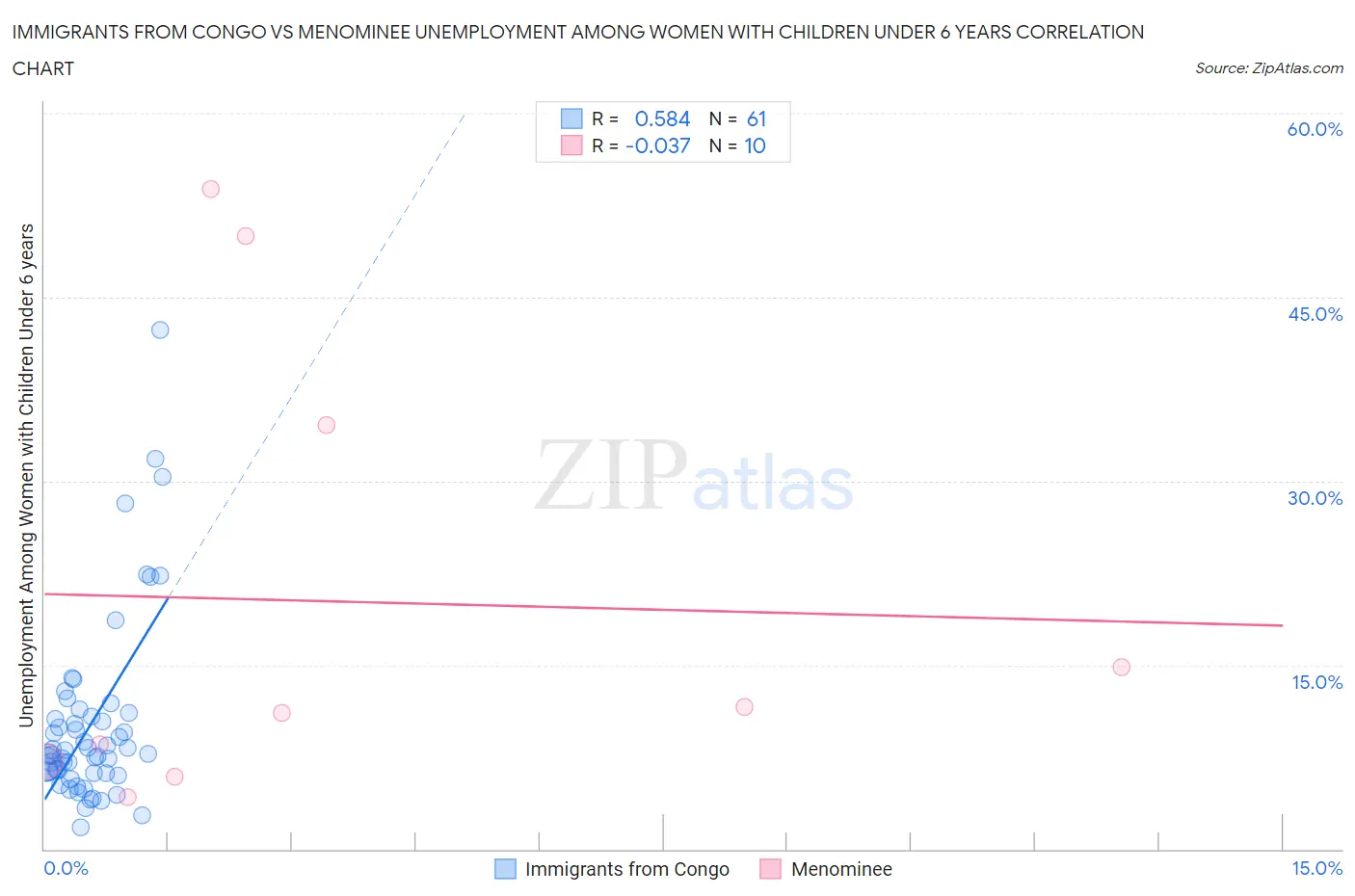 Immigrants from Congo vs Menominee Unemployment Among Women with Children Under 6 years