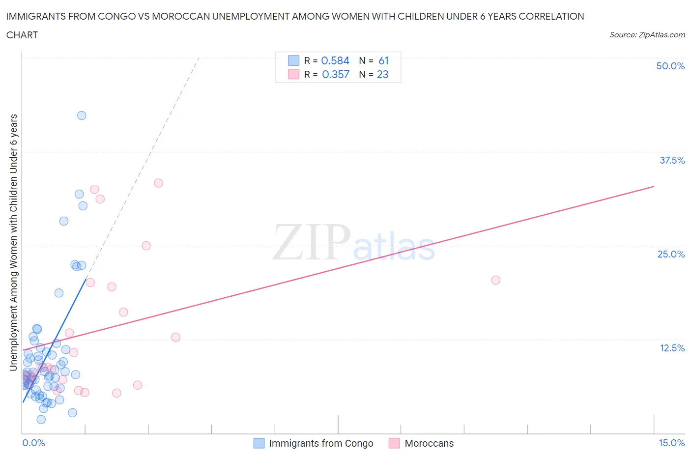 Immigrants from Congo vs Moroccan Unemployment Among Women with Children Under 6 years