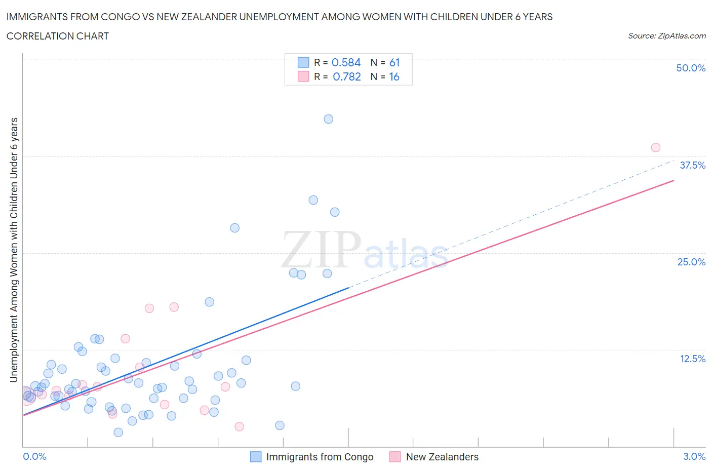 Immigrants from Congo vs New Zealander Unemployment Among Women with Children Under 6 years