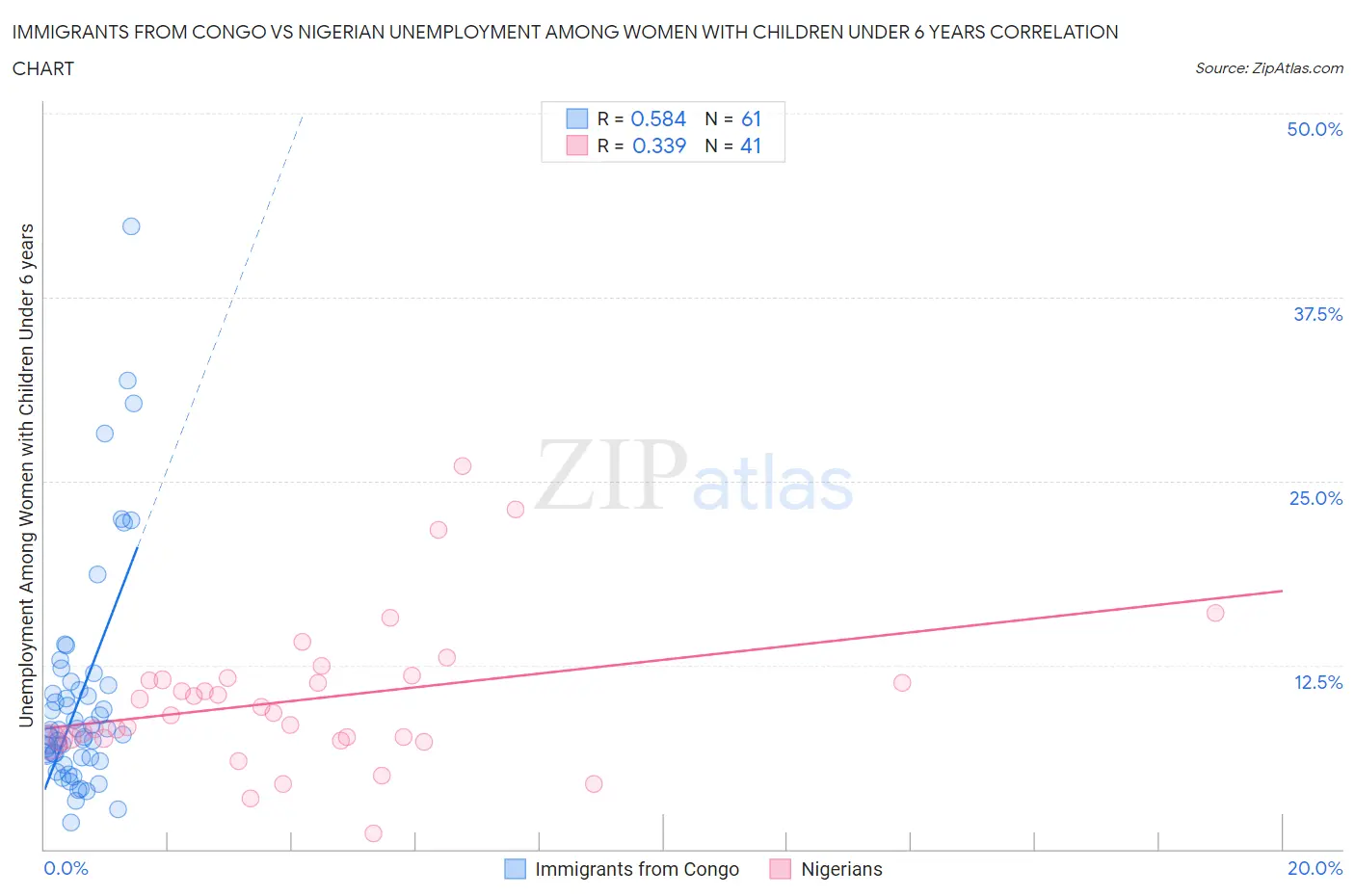 Immigrants from Congo vs Nigerian Unemployment Among Women with Children Under 6 years