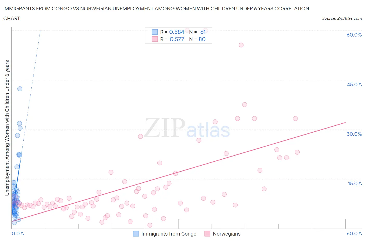 Immigrants from Congo vs Norwegian Unemployment Among Women with Children Under 6 years