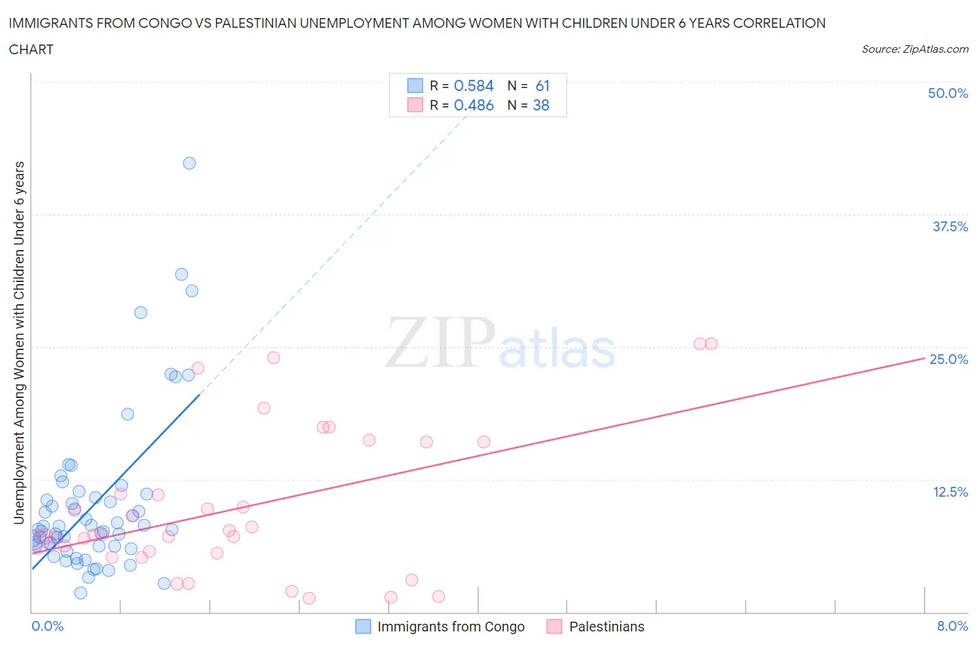 Immigrants from Congo vs Palestinian Unemployment Among Women with Children Under 6 years