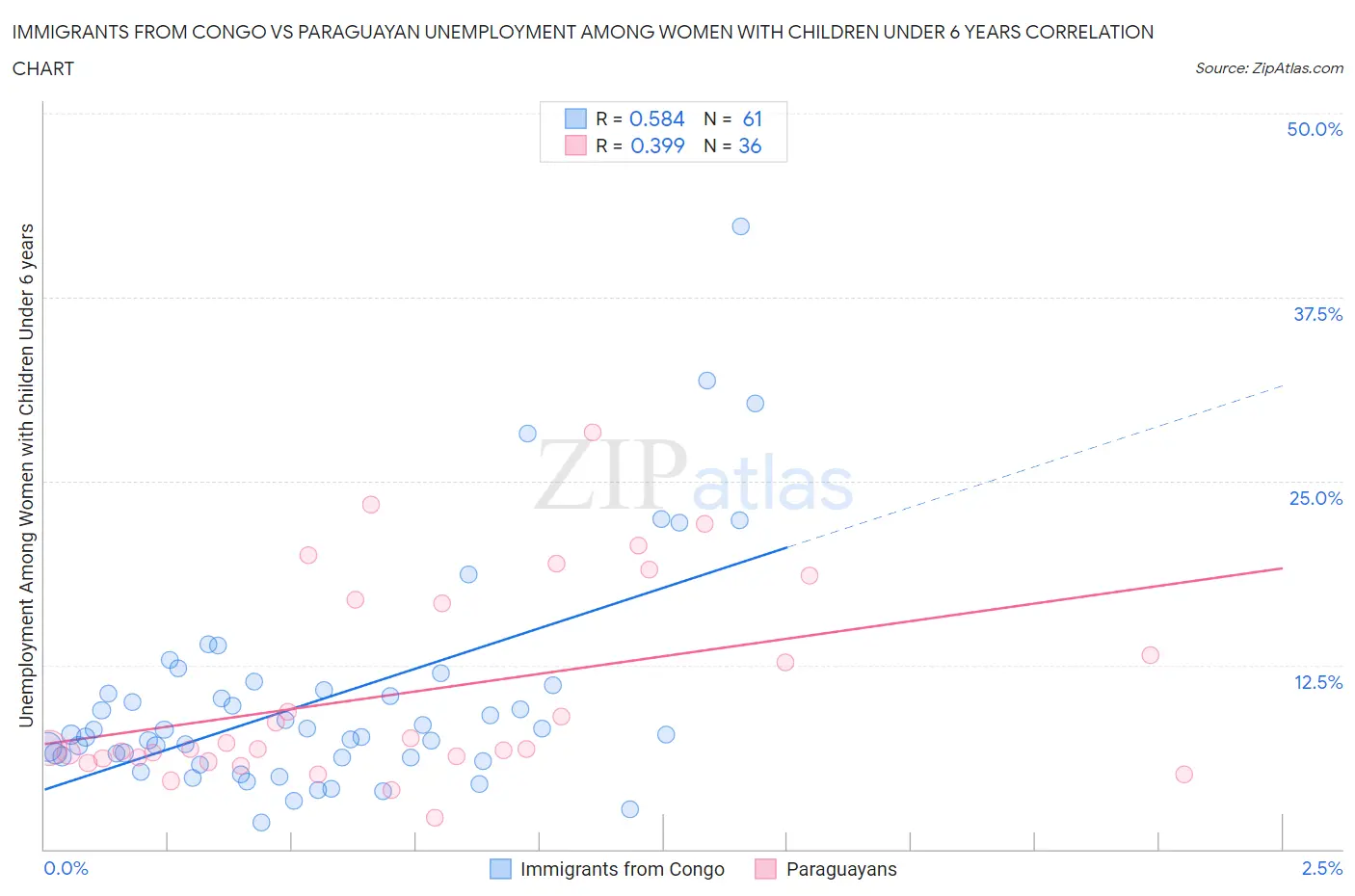 Immigrants from Congo vs Paraguayan Unemployment Among Women with Children Under 6 years