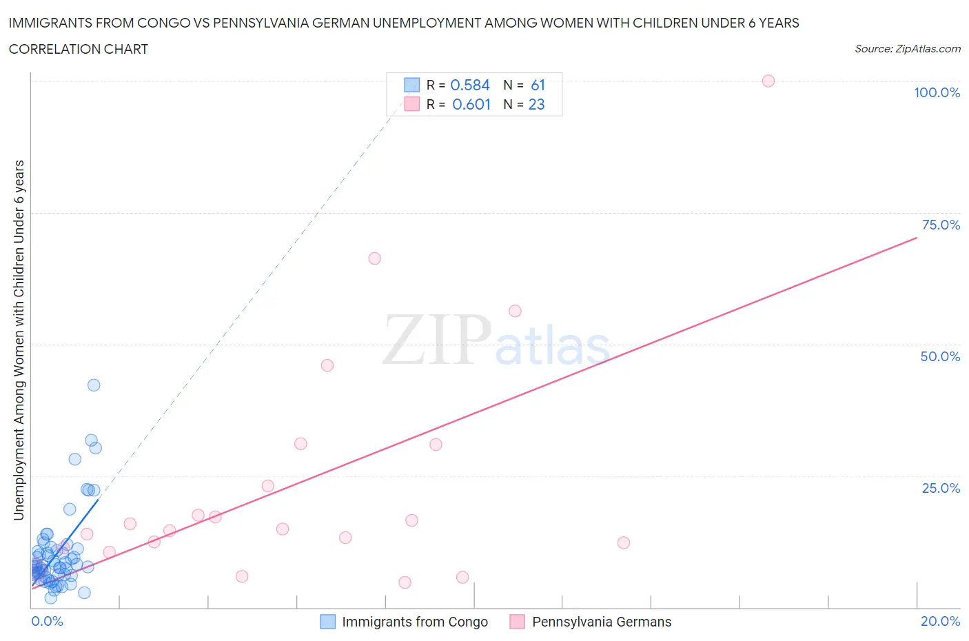 Immigrants from Congo vs Pennsylvania German Unemployment Among Women with Children Under 6 years