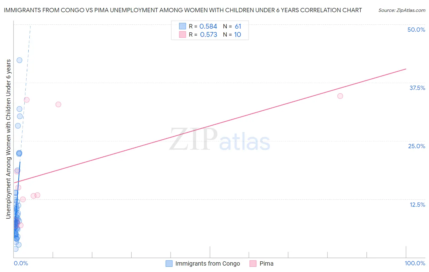 Immigrants from Congo vs Pima Unemployment Among Women with Children Under 6 years