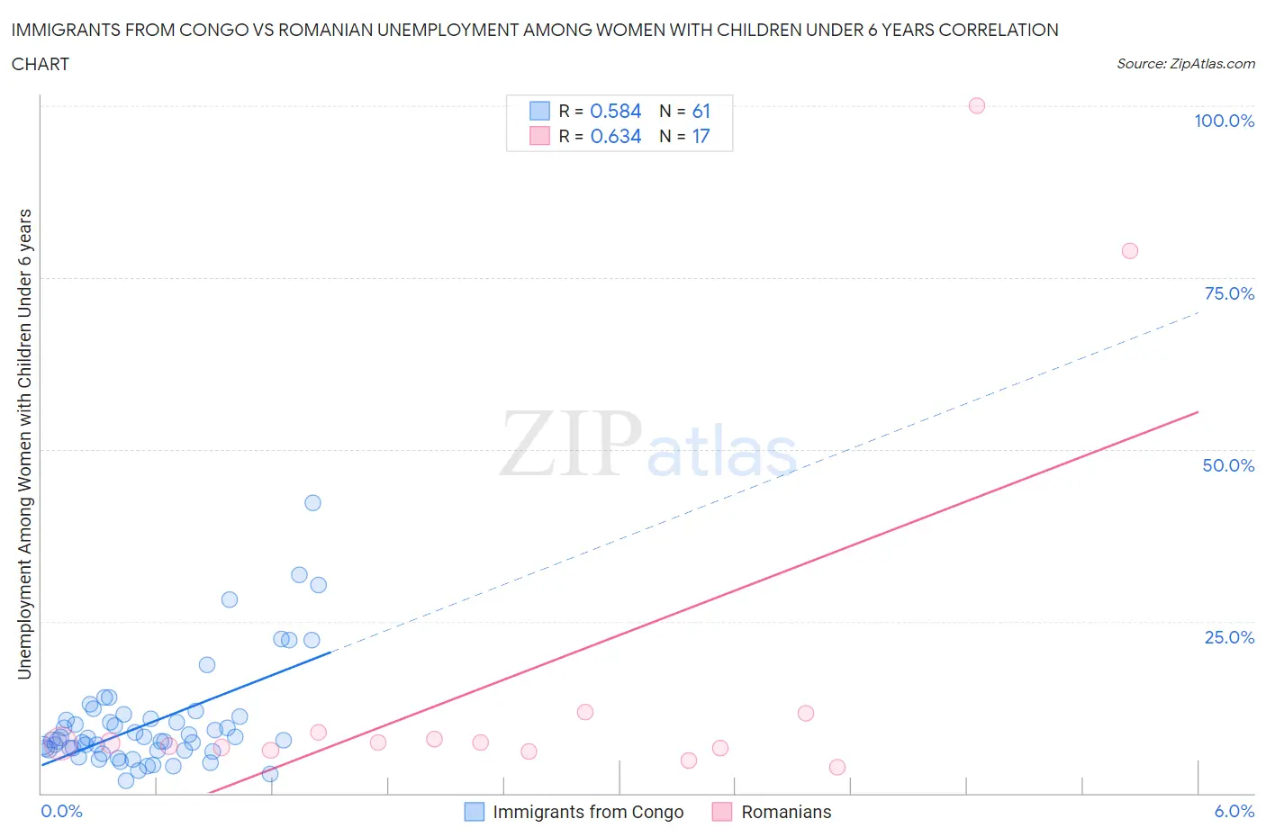 Immigrants from Congo vs Romanian Unemployment Among Women with Children Under 6 years