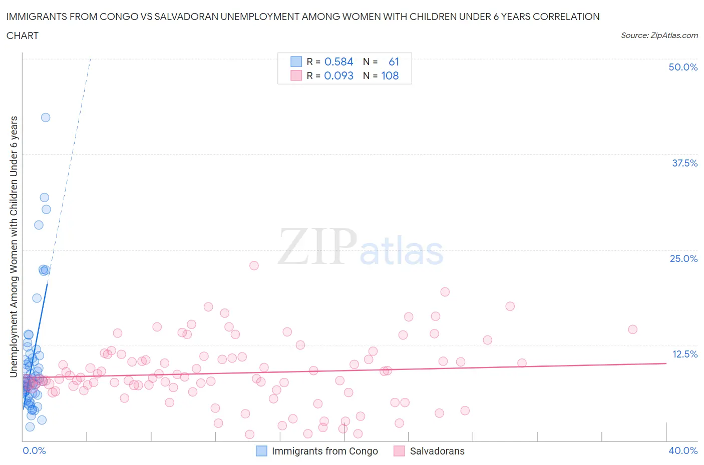 Immigrants from Congo vs Salvadoran Unemployment Among Women with Children Under 6 years