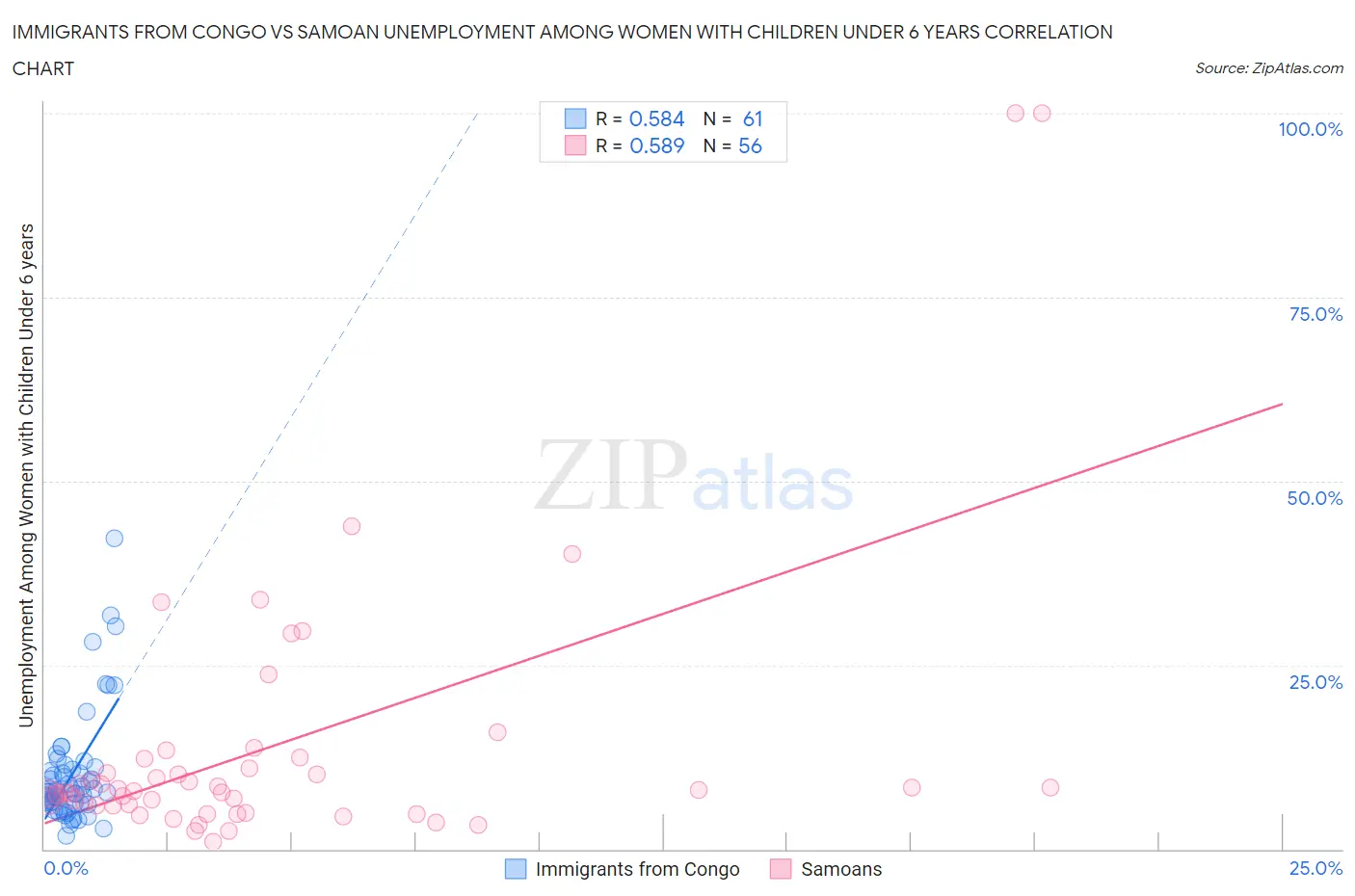 Immigrants from Congo vs Samoan Unemployment Among Women with Children Under 6 years