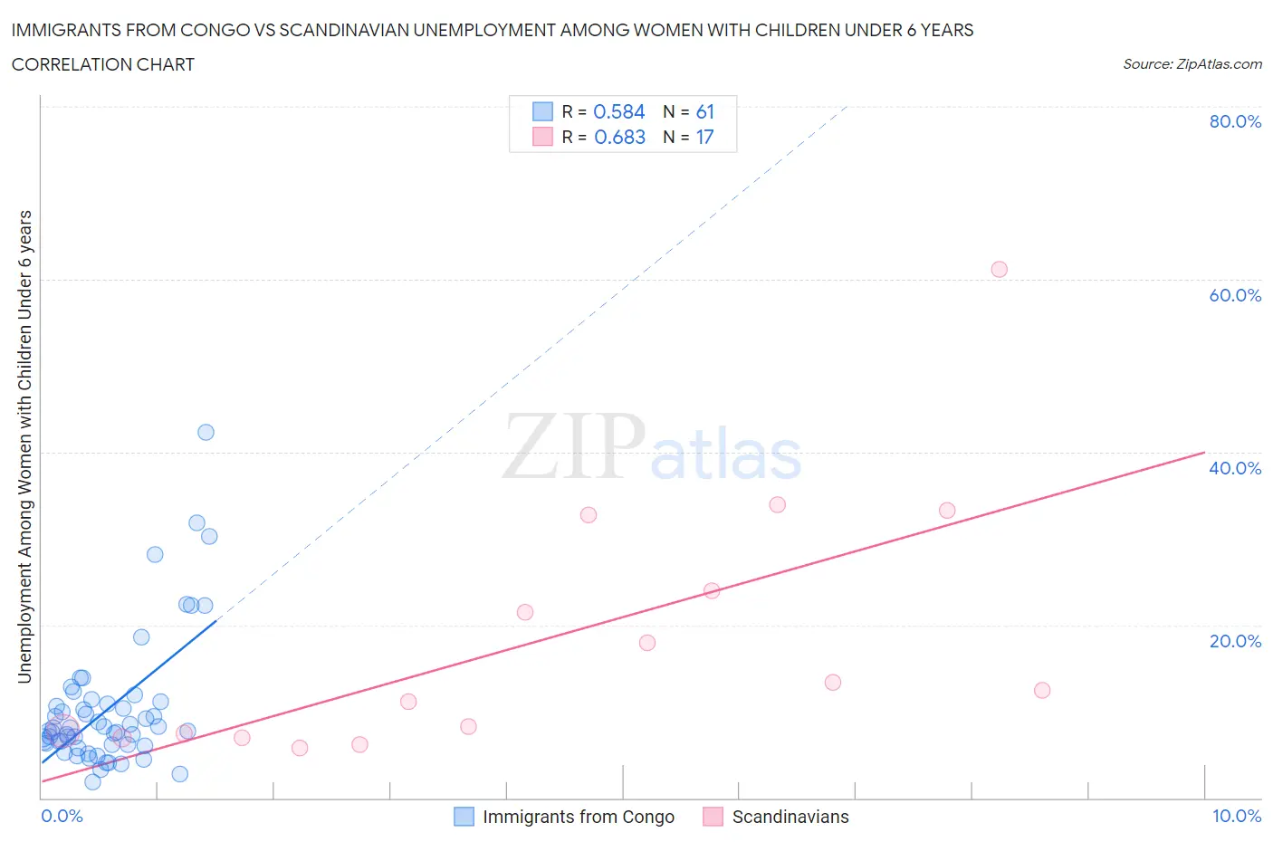 Immigrants from Congo vs Scandinavian Unemployment Among Women with Children Under 6 years