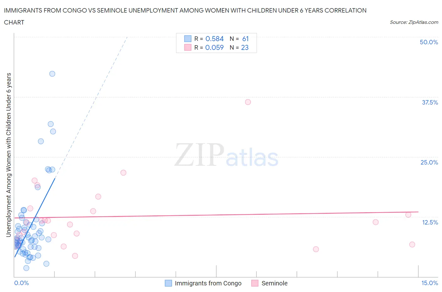 Immigrants from Congo vs Seminole Unemployment Among Women with Children Under 6 years