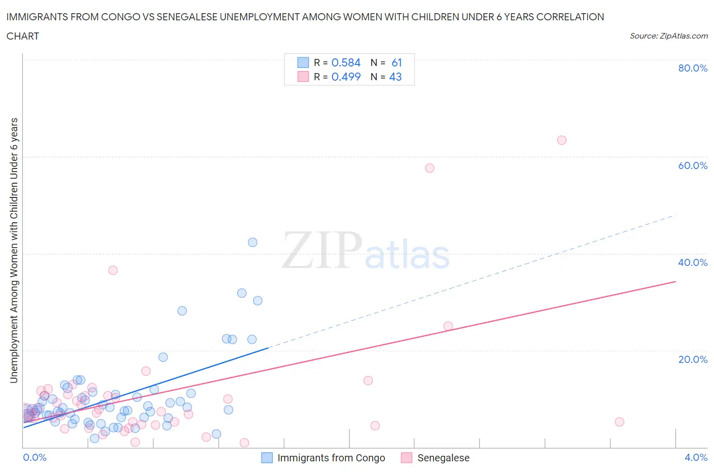 Immigrants from Congo vs Senegalese Unemployment Among Women with Children Under 6 years