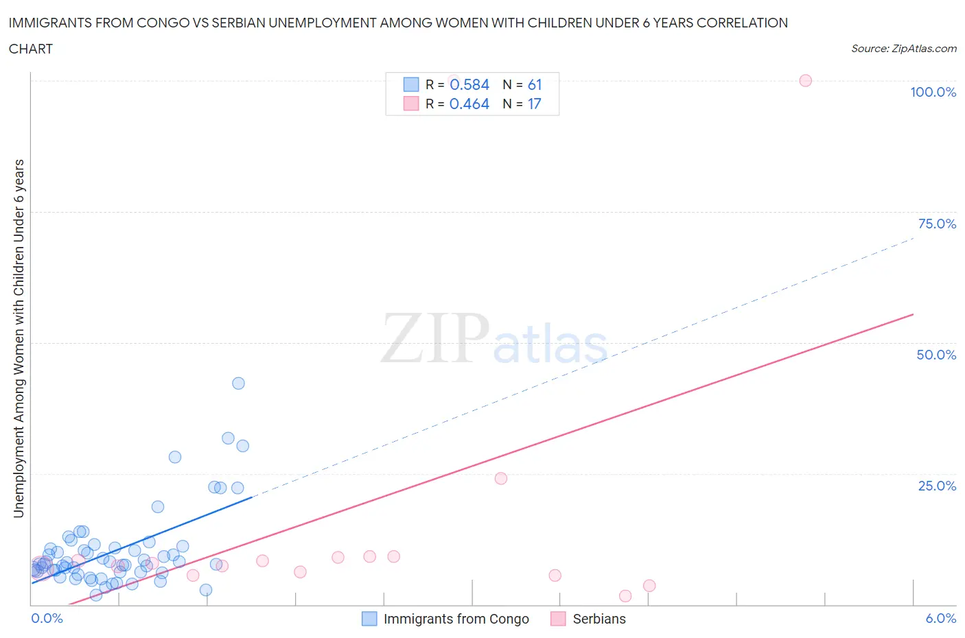 Immigrants from Congo vs Serbian Unemployment Among Women with Children Under 6 years