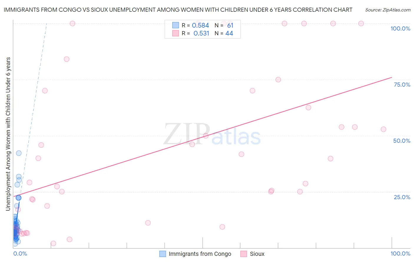 Immigrants from Congo vs Sioux Unemployment Among Women with Children Under 6 years