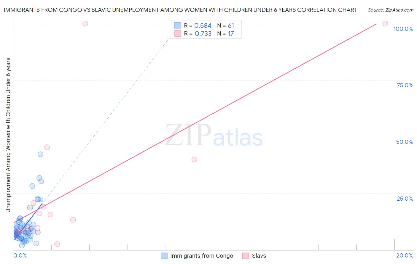 Immigrants from Congo vs Slavic Unemployment Among Women with Children Under 6 years