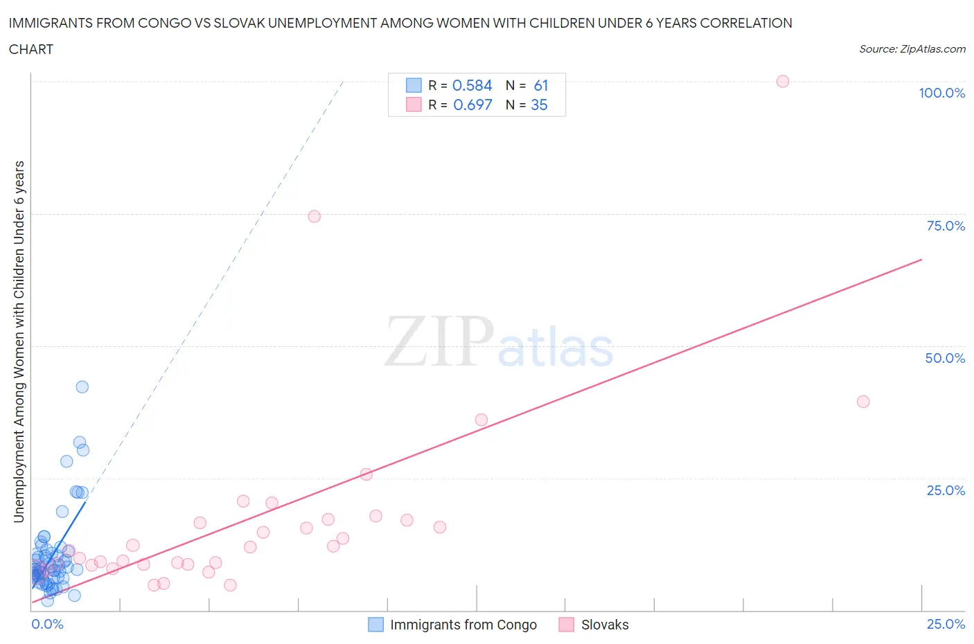 Immigrants from Congo vs Slovak Unemployment Among Women with Children Under 6 years