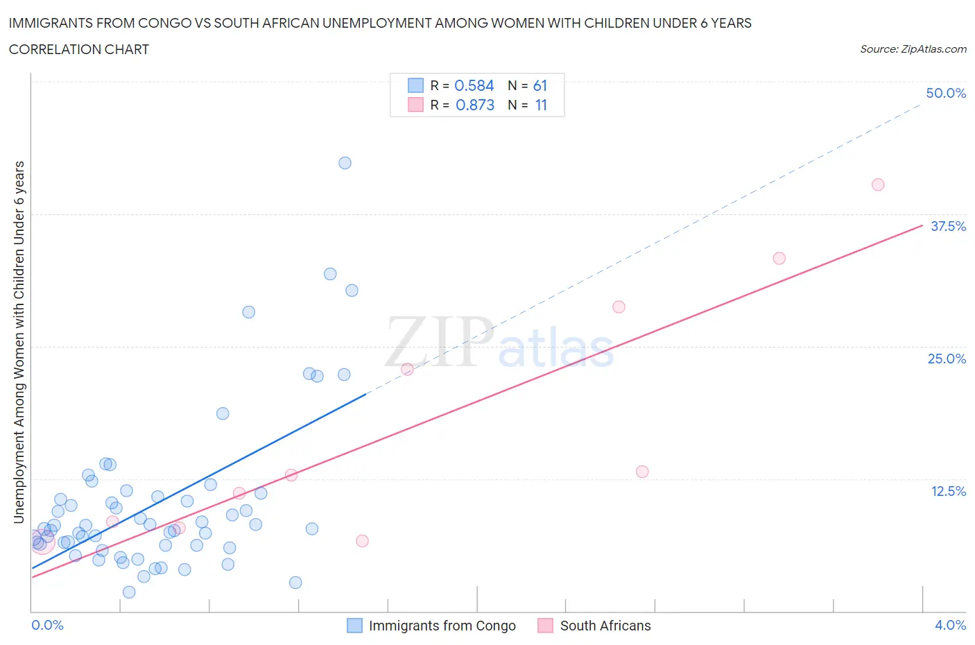 Immigrants from Congo vs South African Unemployment Among Women with Children Under 6 years