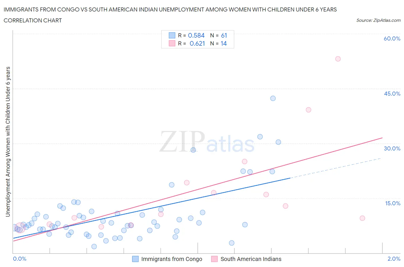 Immigrants from Congo vs South American Indian Unemployment Among Women with Children Under 6 years