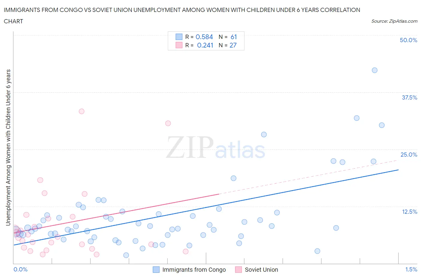 Immigrants from Congo vs Soviet Union Unemployment Among Women with Children Under 6 years