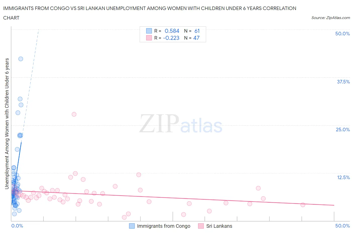 Immigrants from Congo vs Sri Lankan Unemployment Among Women with Children Under 6 years