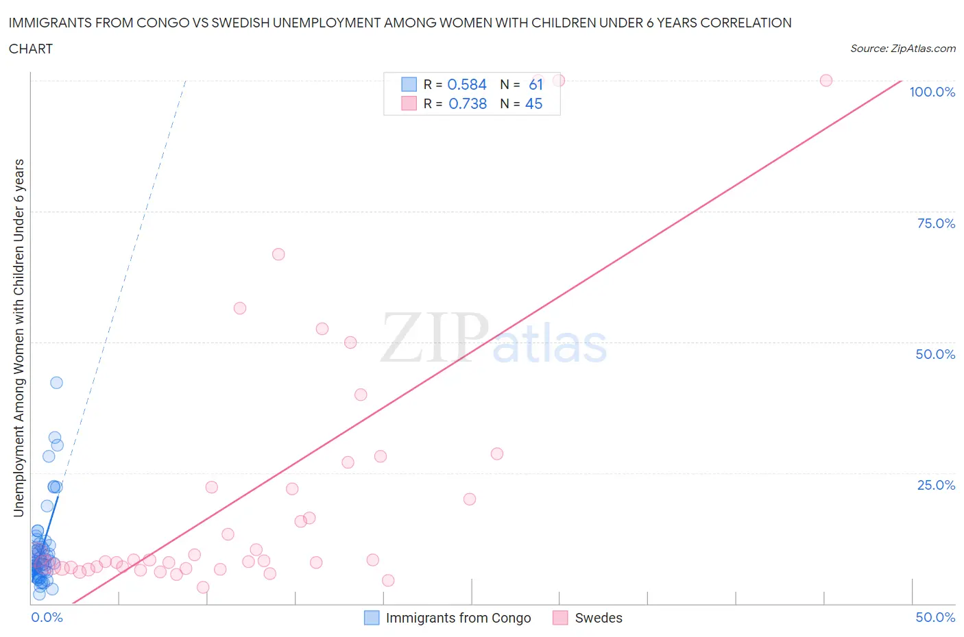 Immigrants from Congo vs Swedish Unemployment Among Women with Children Under 6 years