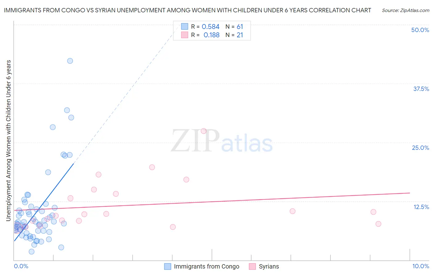 Immigrants from Congo vs Syrian Unemployment Among Women with Children Under 6 years