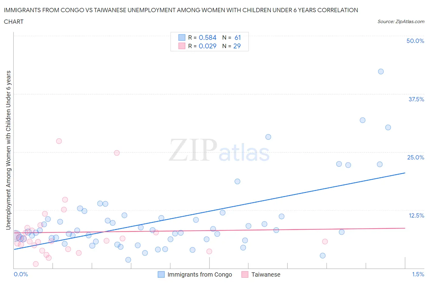 Immigrants from Congo vs Taiwanese Unemployment Among Women with Children Under 6 years