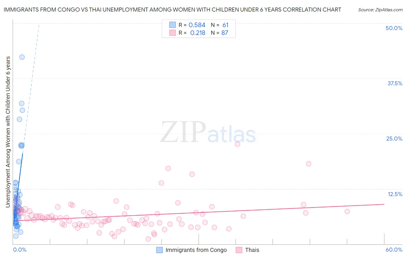 Immigrants from Congo vs Thai Unemployment Among Women with Children Under 6 years