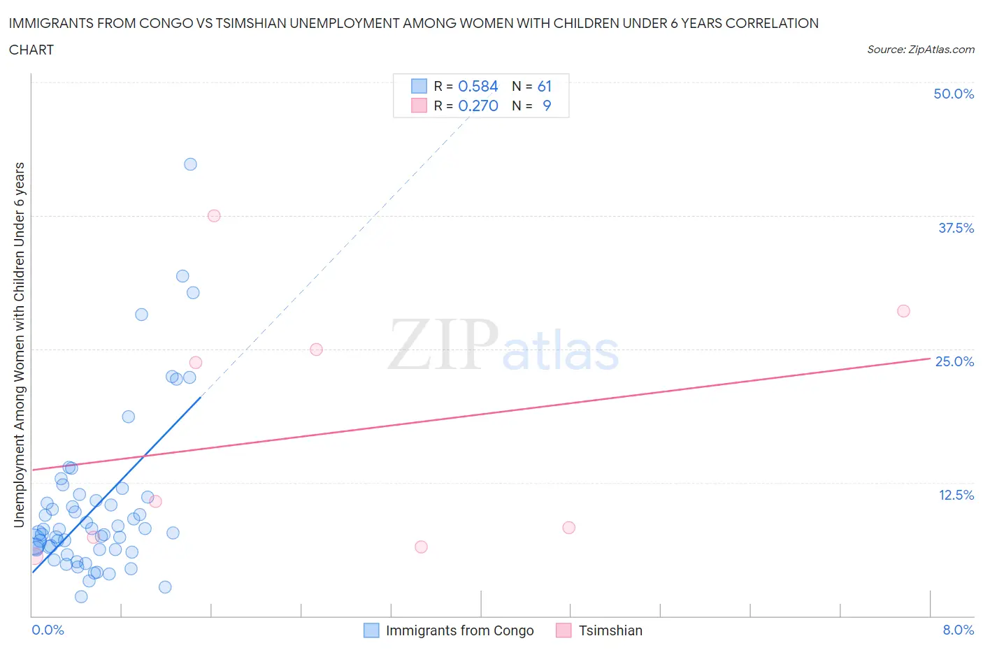 Immigrants from Congo vs Tsimshian Unemployment Among Women with Children Under 6 years