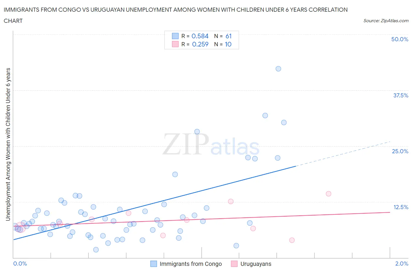 Immigrants from Congo vs Uruguayan Unemployment Among Women with Children Under 6 years