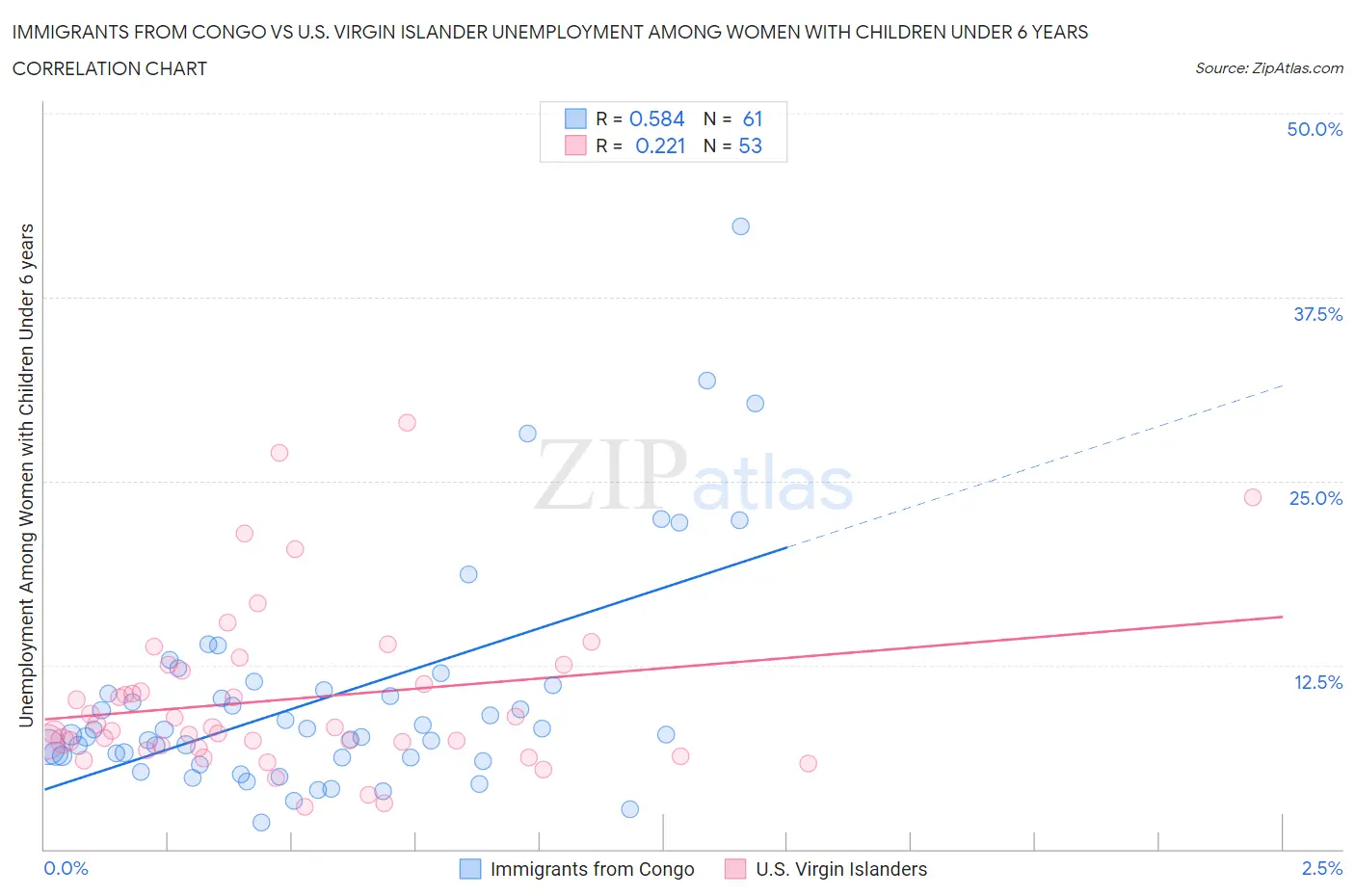 Immigrants from Congo vs U.S. Virgin Islander Unemployment Among Women with Children Under 6 years