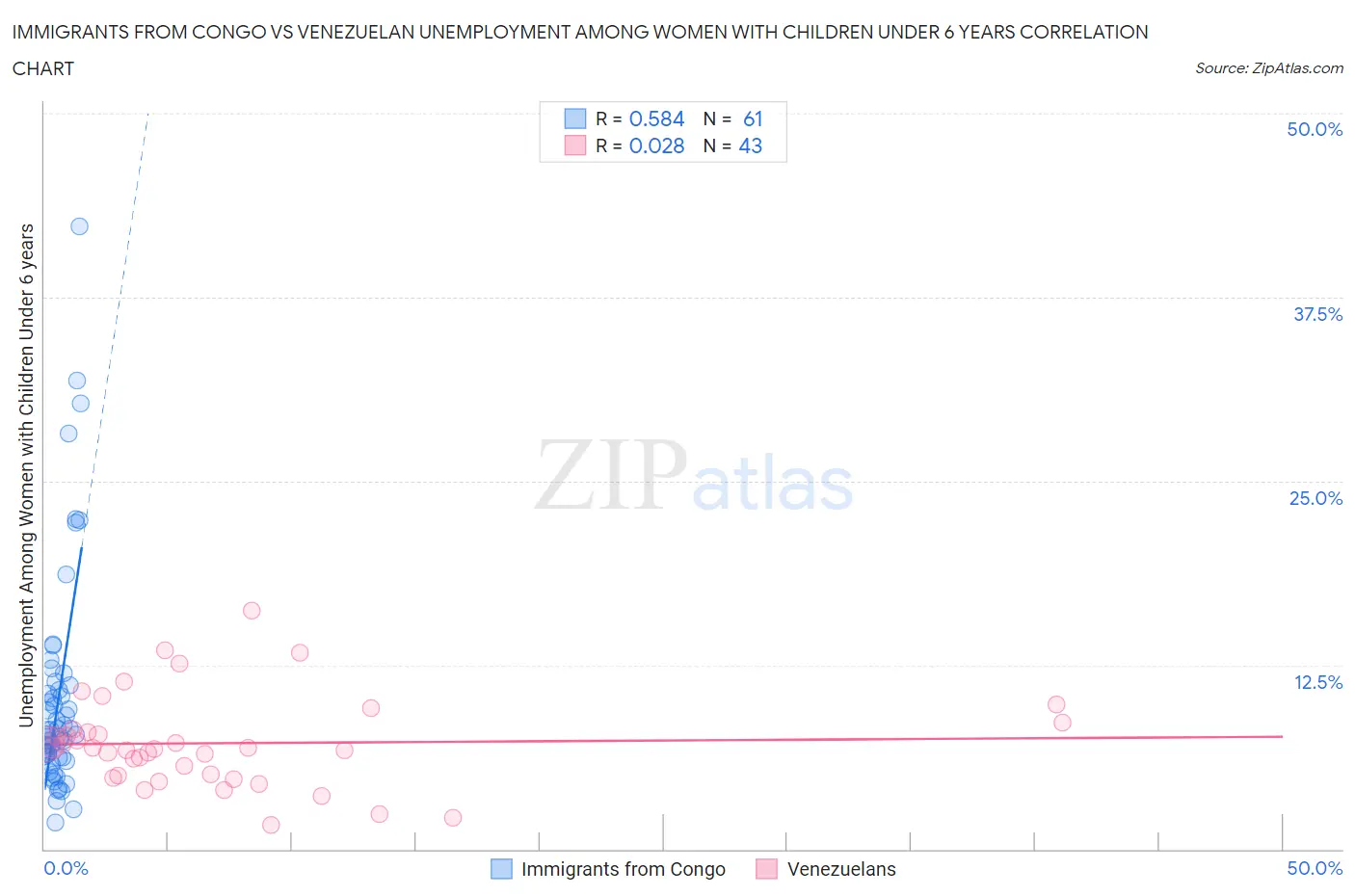 Immigrants from Congo vs Venezuelan Unemployment Among Women with Children Under 6 years