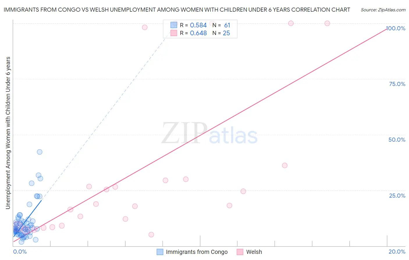 Immigrants from Congo vs Welsh Unemployment Among Women with Children Under 6 years