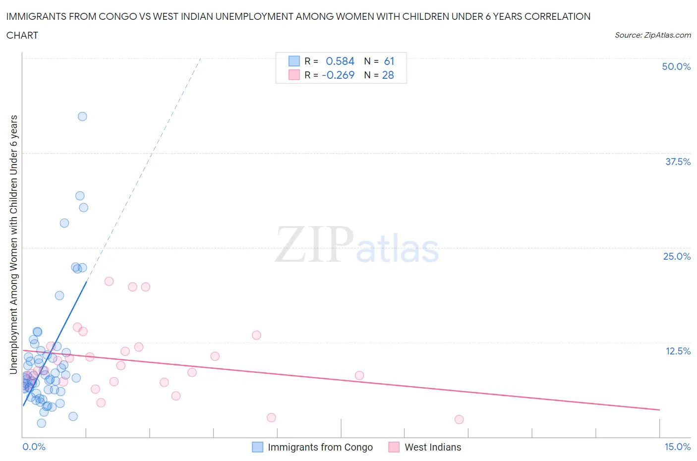 Immigrants from Congo vs West Indian Unemployment Among Women with Children Under 6 years