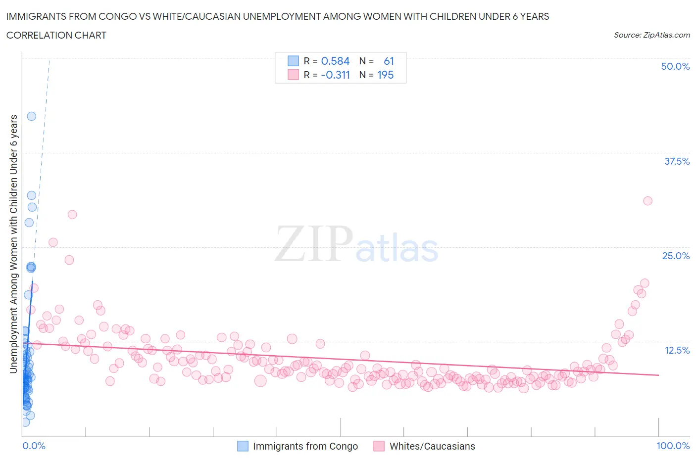 Immigrants from Congo vs White/Caucasian Unemployment Among Women with Children Under 6 years