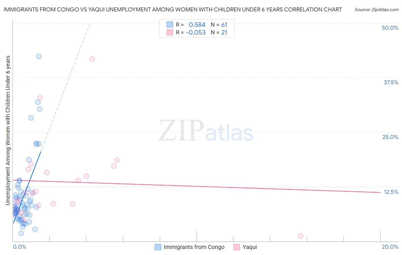 Immigrants from Congo vs Yaqui Unemployment Among Women with Children Under 6 years