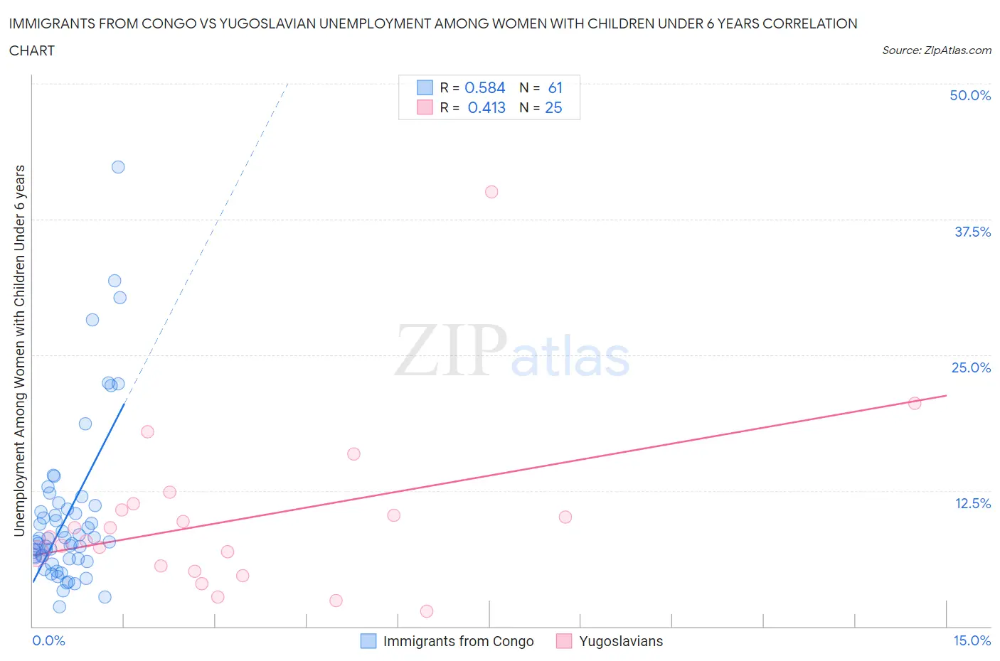 Immigrants from Congo vs Yugoslavian Unemployment Among Women with Children Under 6 years