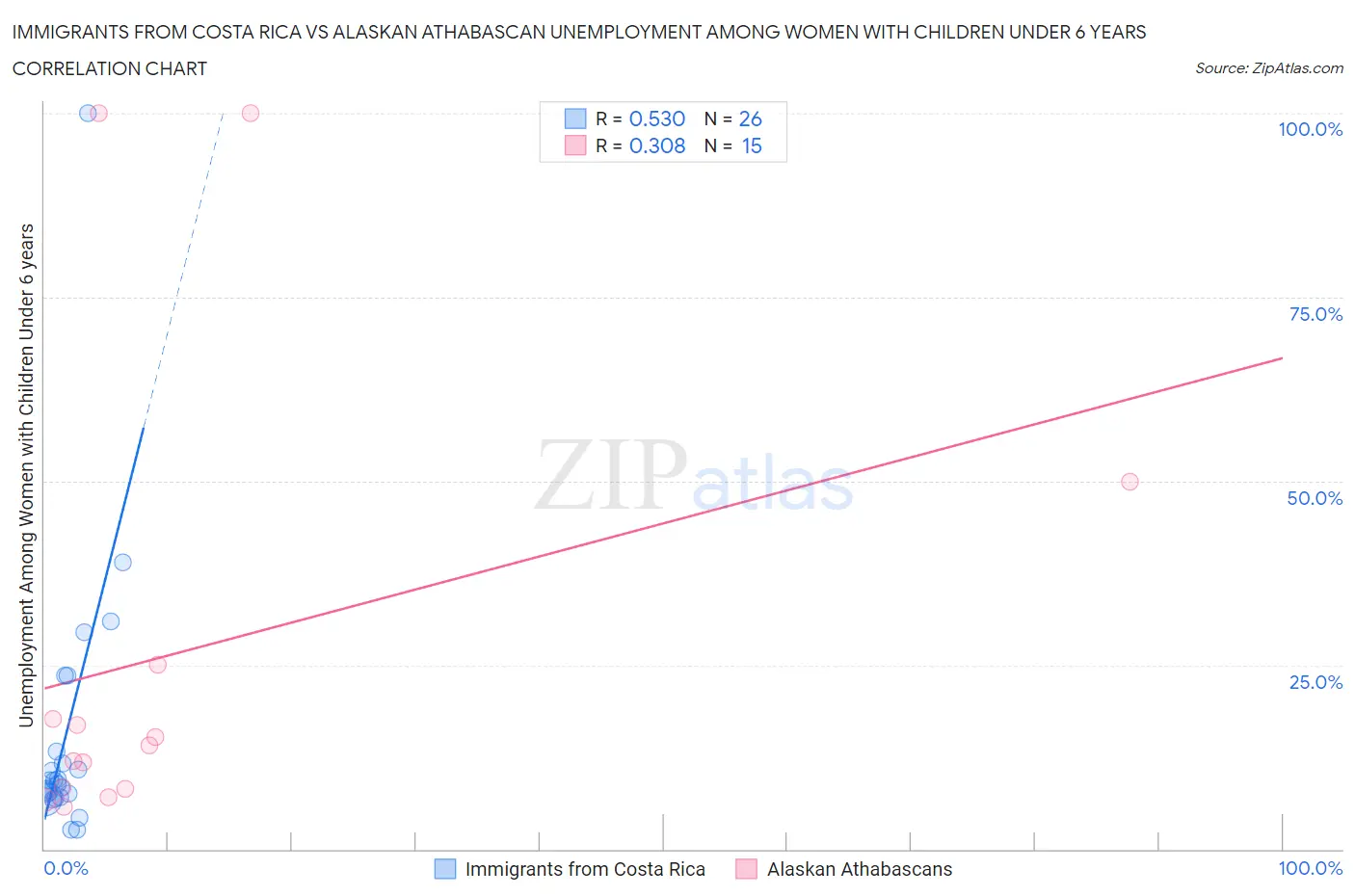 Immigrants from Costa Rica vs Alaskan Athabascan Unemployment Among Women with Children Under 6 years