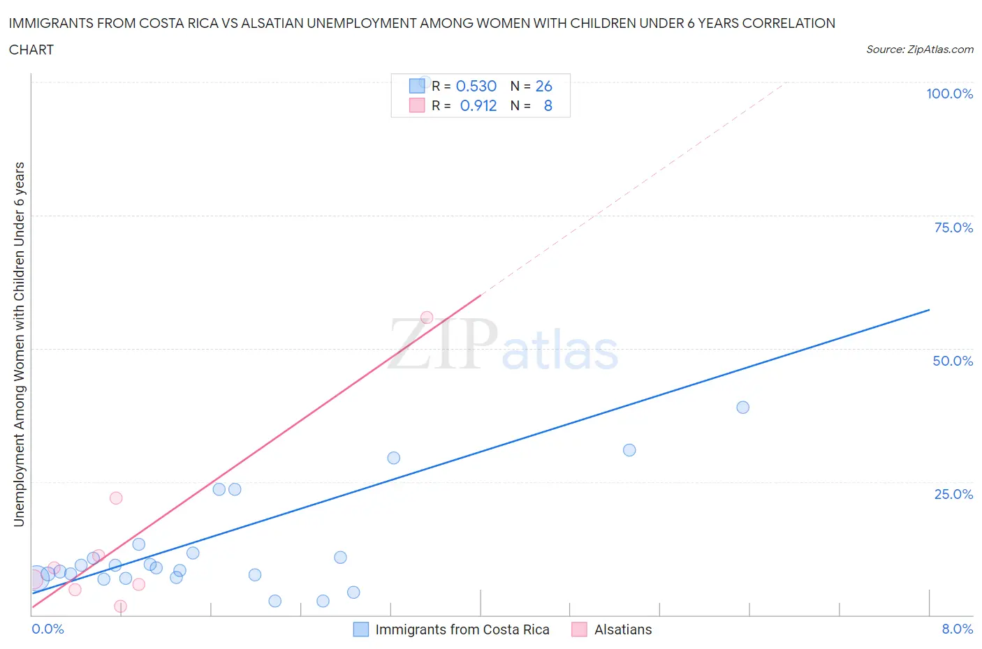 Immigrants from Costa Rica vs Alsatian Unemployment Among Women with Children Under 6 years