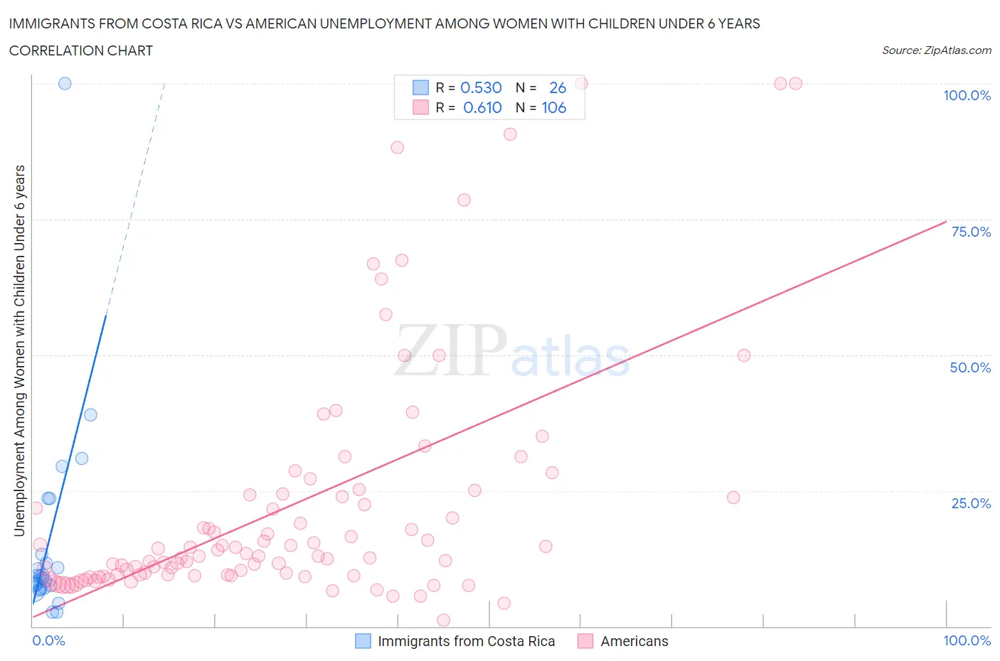 Immigrants from Costa Rica vs American Unemployment Among Women with Children Under 6 years